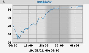 outside humidity