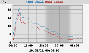 heatchill
