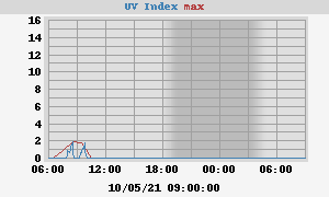 UV Index