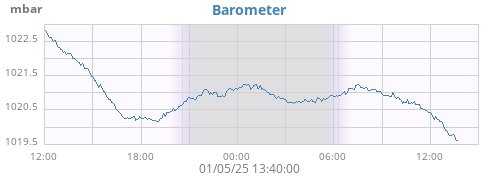 daybarometer