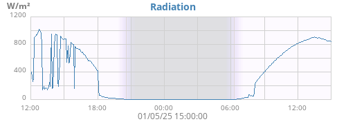 dayradiation