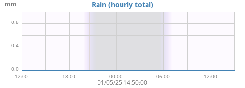 dayrain