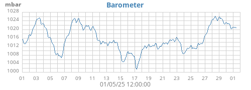 monthbarometer