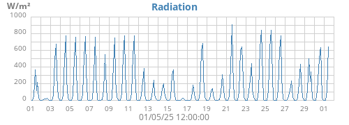 monthradiation