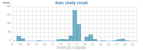 monthrain