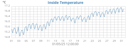 monthtempin