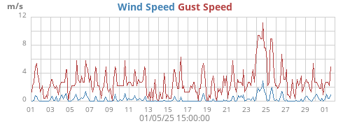 monthwind