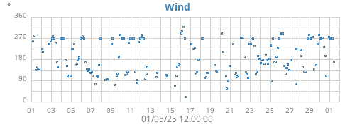 monthwinddir
