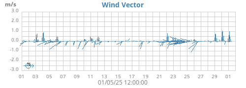 monthwindvec