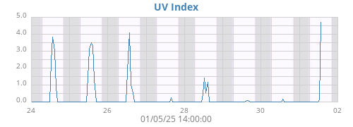 weekUV