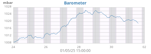 weekbarometer