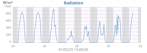 weekradiation