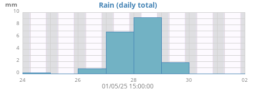 weekrain