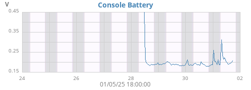 weekvolt