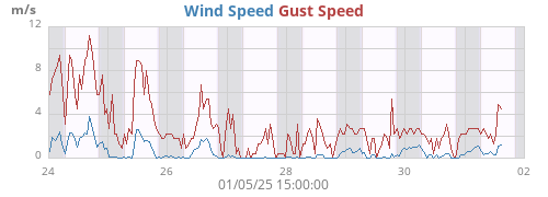 weekwind