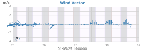 weekwindvec