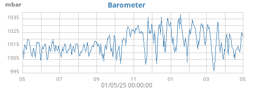 yearbarometer