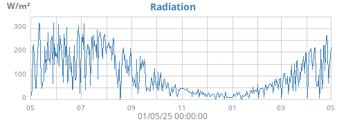 yearradiation