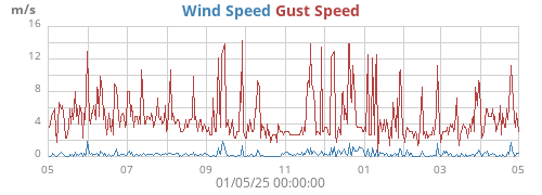 yearwind