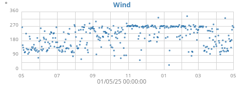 yearwinddir