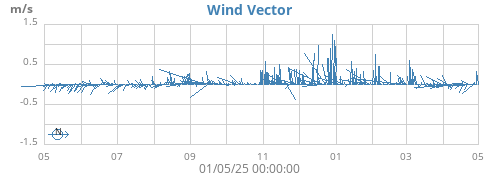yearwindvec